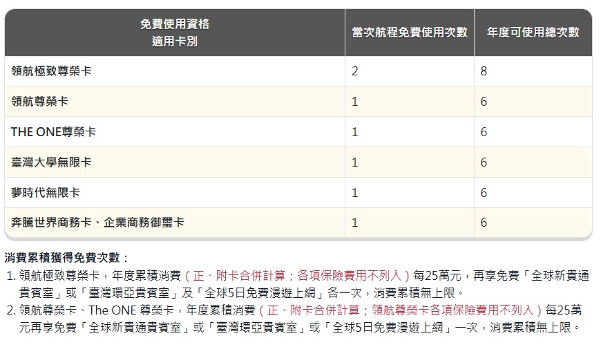 A table displaying free usage qualifications and applicable cards for The ONE尊榮卡, detailing the allowed number of free uses per year and current flight usage limits.