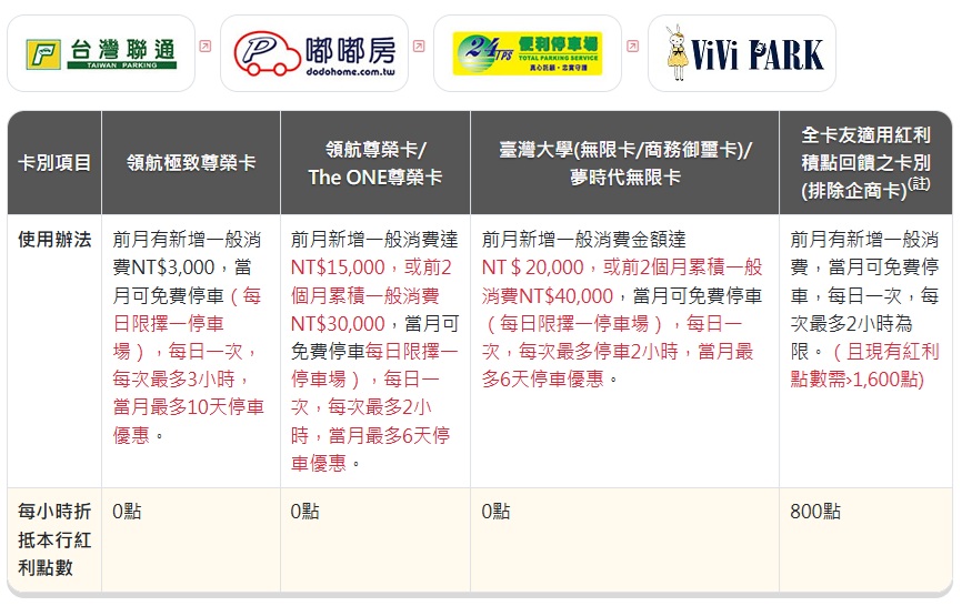 一張顯示華南銀行The ONE尊榮卡及相關優惠的表格，包含使用辦法、費用和停車優惠的詳細信息。