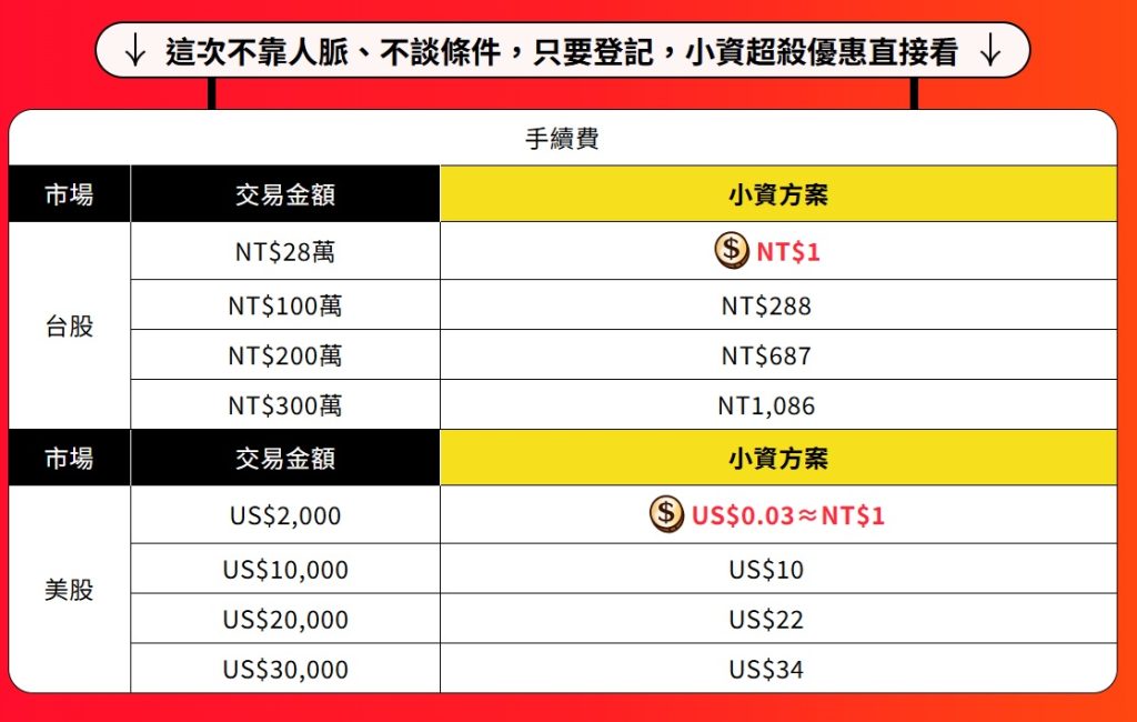 圖表顯示台股和美股的手續費結構，強調在特定交易金額內，手續費可低至新台幣1元。